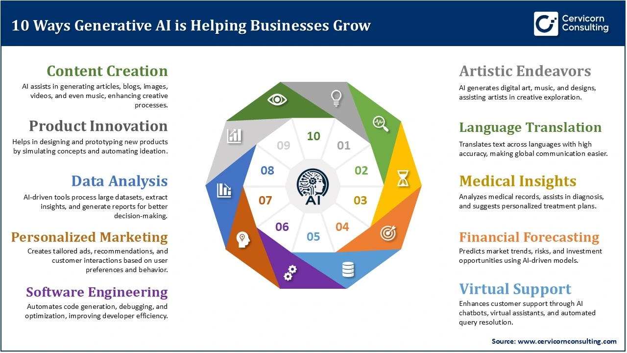 10 Ways Generative AI is Helping Businesses Grow