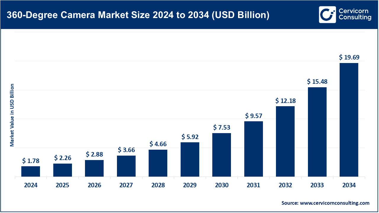 360 Degree Camera Market Size 2025 to 2034