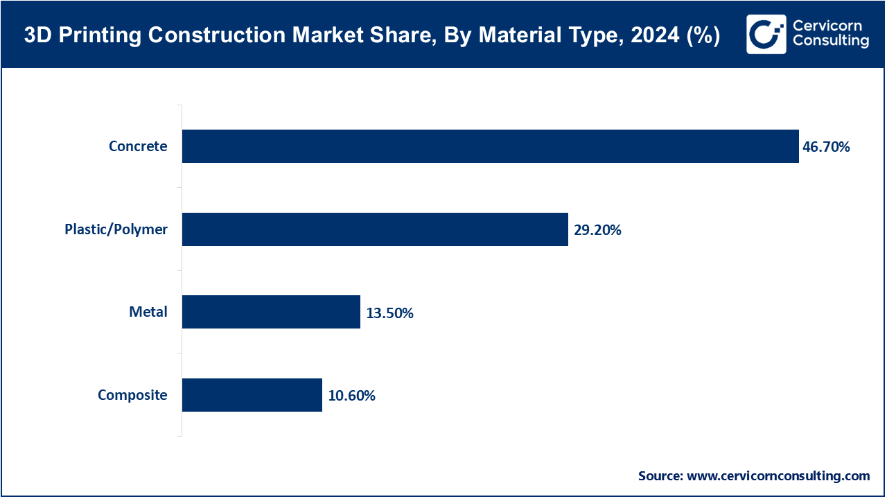 3D Printing Construction Market Share, By Material Type, 2024 (%) 3D Printing Construction Market Share, By Material Type, 2024 (%)