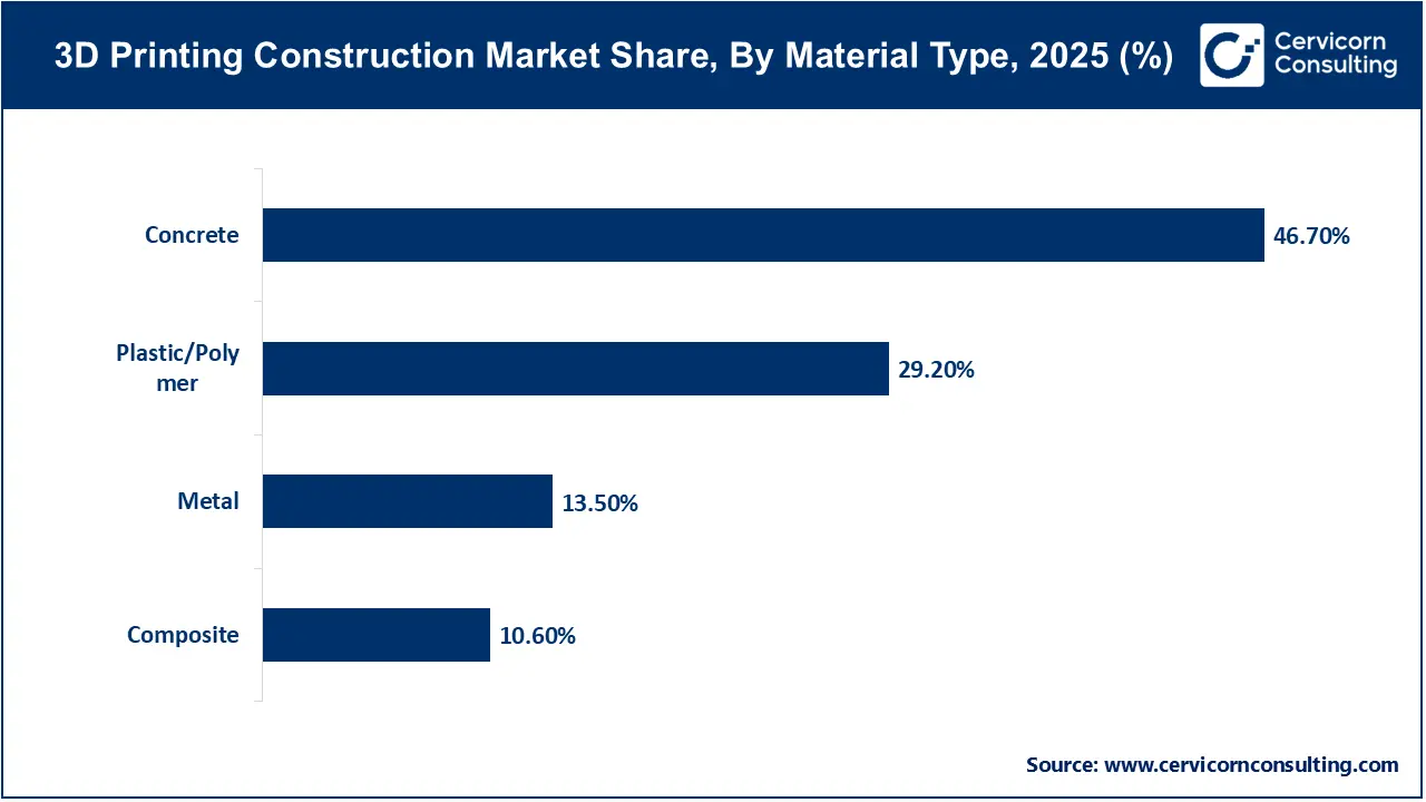 3D Printing Construction Market Share, By Material Type, 2025 (%) 3D Printing Construction Market Share, By Material Type, 2025 (%)