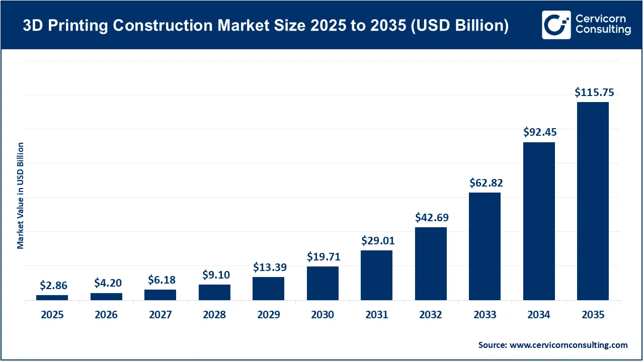 3D Printing Construction Market Size 2026 To 2035 3D Printing Construction Market Size 2026 To 2035