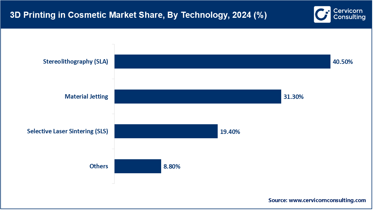3D Printing in Cosmetic Market Share, By Technology, 2024 (%)