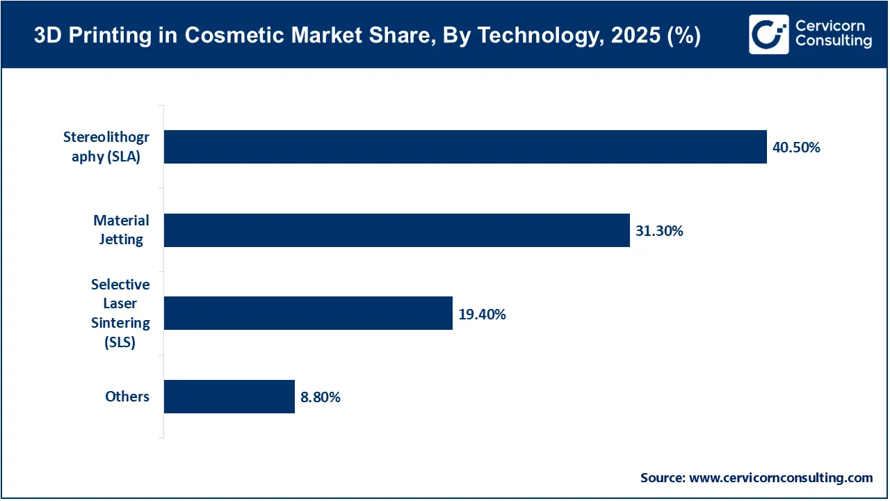 3D Printing in Cosmetic Market Share, By Technology, 2025 (%) 3D Printing in Cosmetic Market Share, By Technology, 2025 (%)