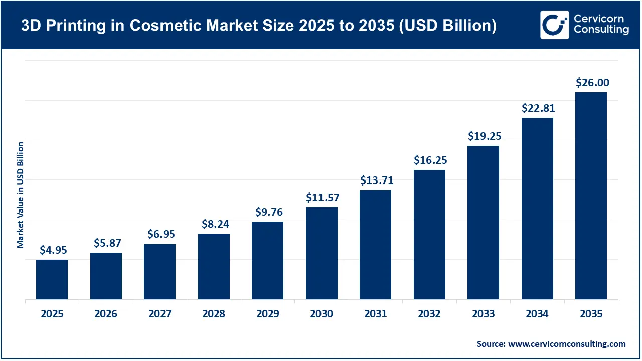 3D Printing in Cosmetic Market Size 2026 to 2035 3D Printing in Cosmetic Market Size 2026 to 2035