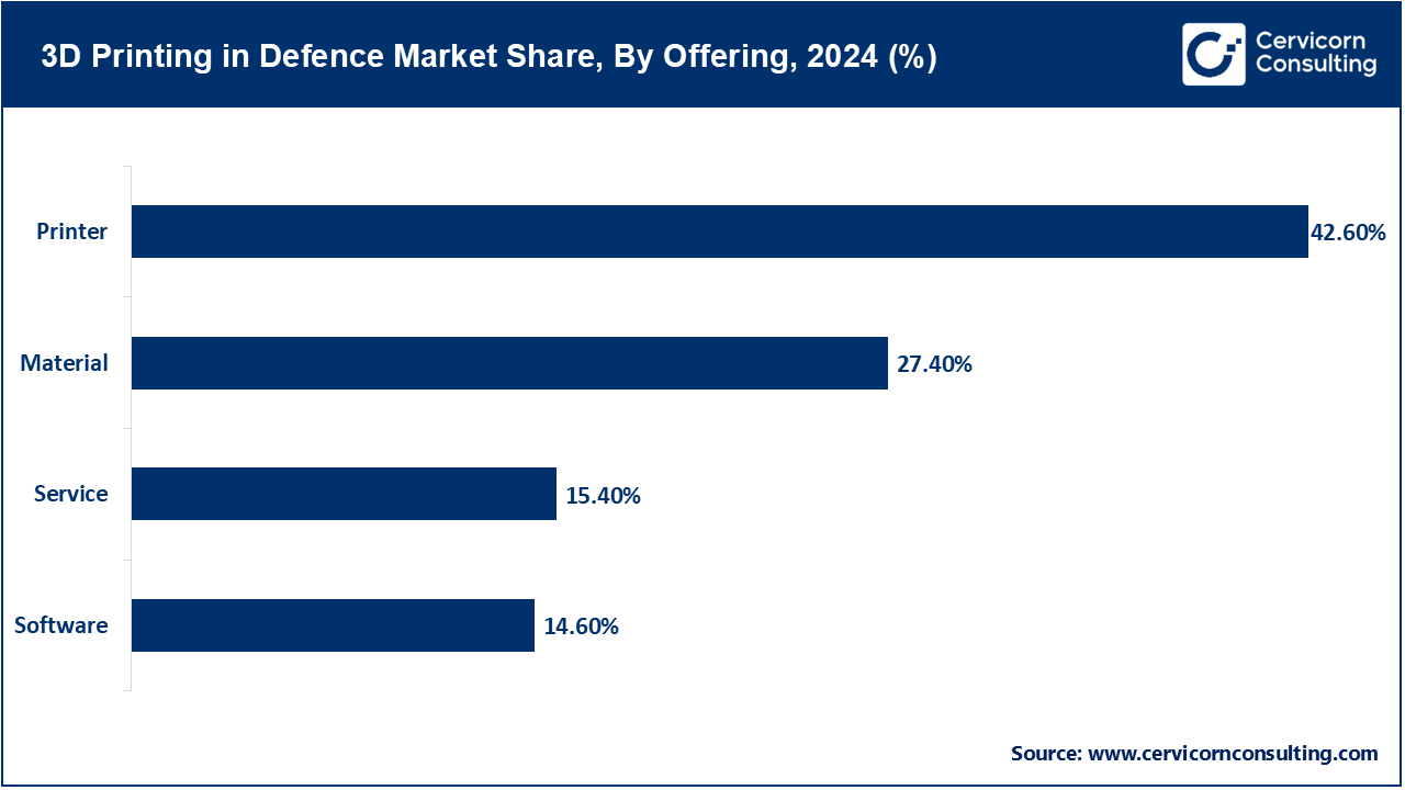 3D Printing in Defence Market Share, By Offering, 2024 (%) 3D Printing in Defence Market Share, By Offering, 2024 (%)