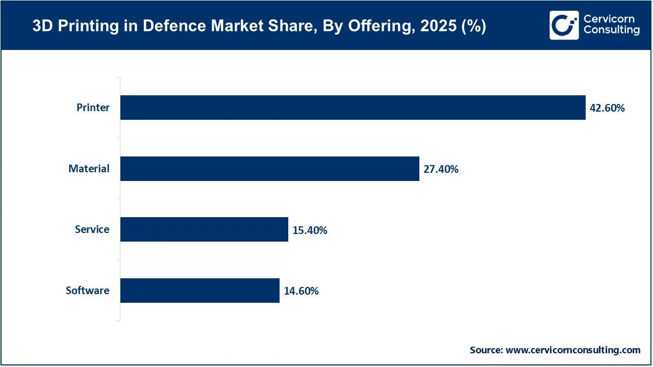 3D Printing in Defence Market Share, By Offering, 2025 (%)