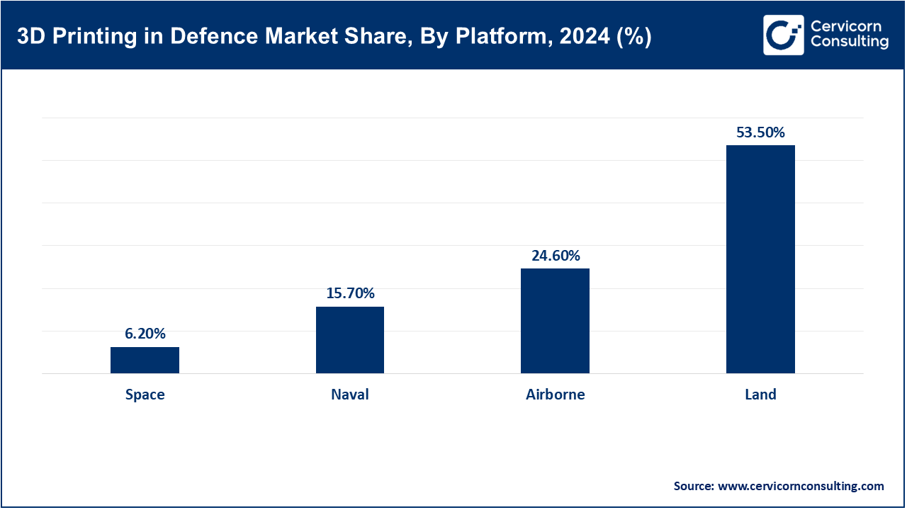 3D Printing in Defence Market Share, By Platform, 2024 (%) 3D Printing in Defence Market Share, By Platform, 2024 (%)