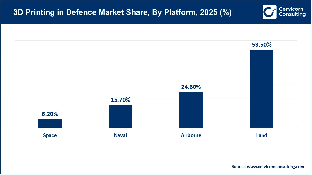3D Printing in Defence Market Share, By Platform, 2025 (%)
