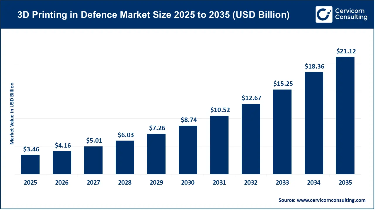3D Printing in Defence Market Size 2026 to 2035