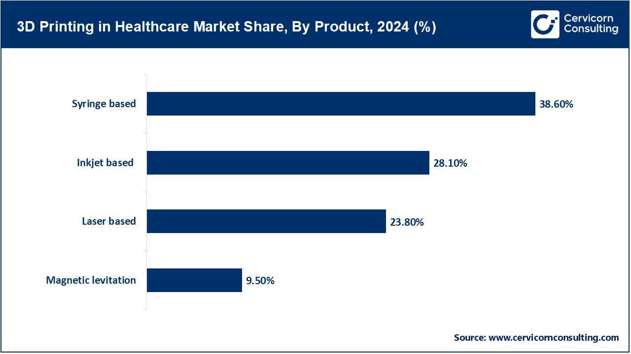 3D Printing in Healthcare Market Share, By Product, 2024 (%)
