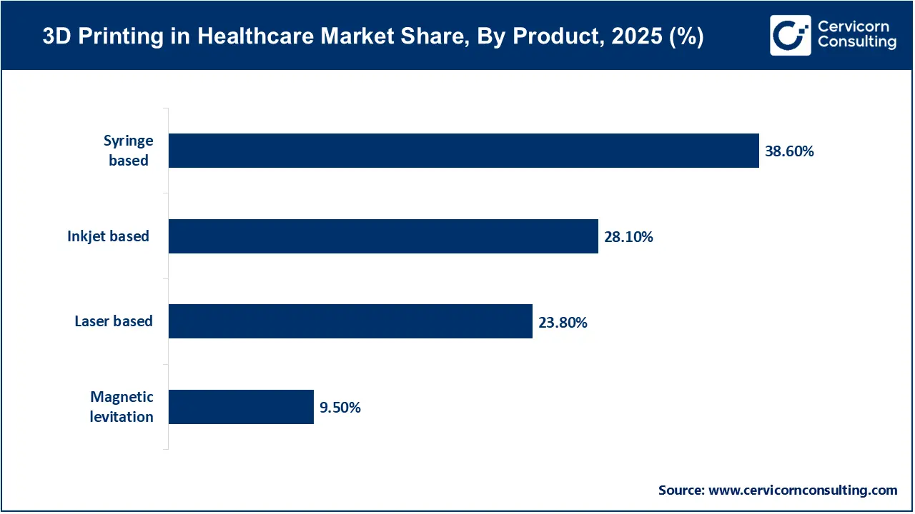 3D Printing in Healthcare Market Share, By Product, 2025 (%)
