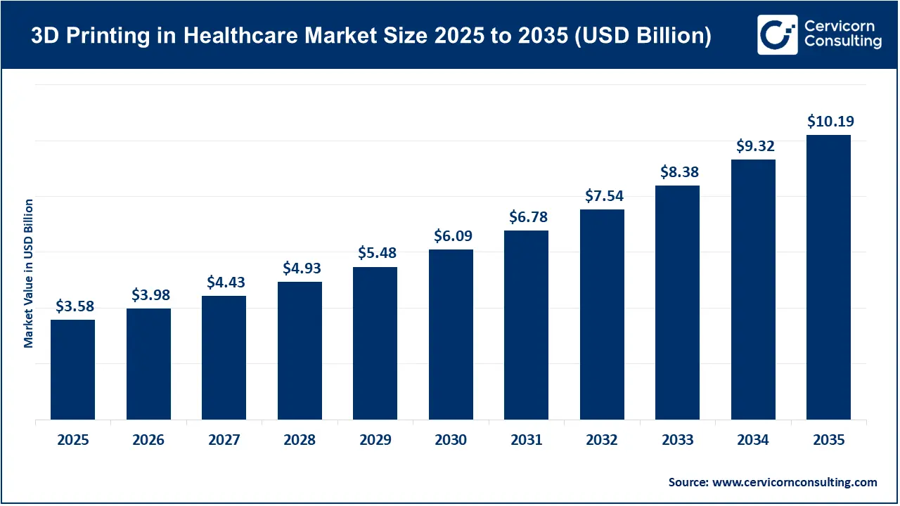 3D Printing in Healthcare Market Size 2026 to 2035