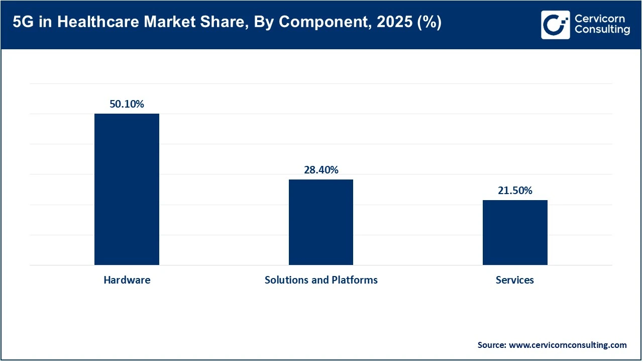 5G in Healthcare Market Share, By Component, 2025 (%)