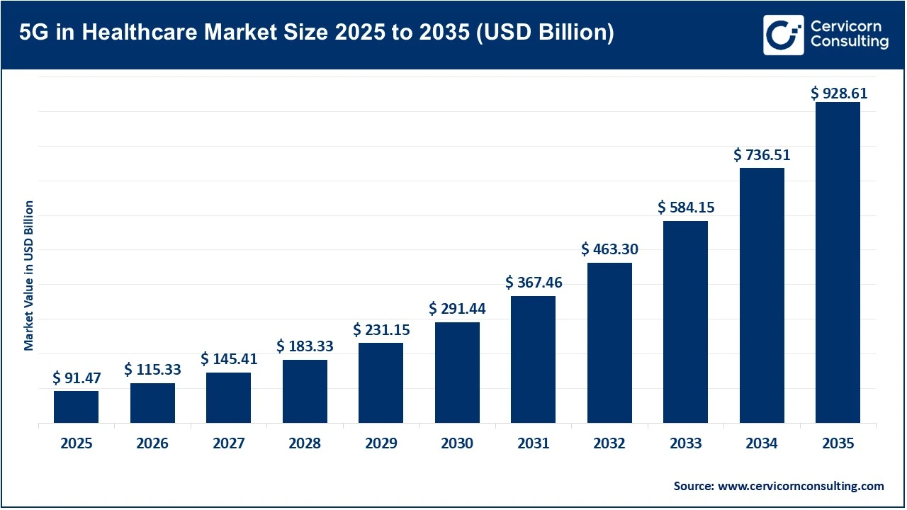 5G in Healthcare Market Size 2025 to 2035 (USD Billion)