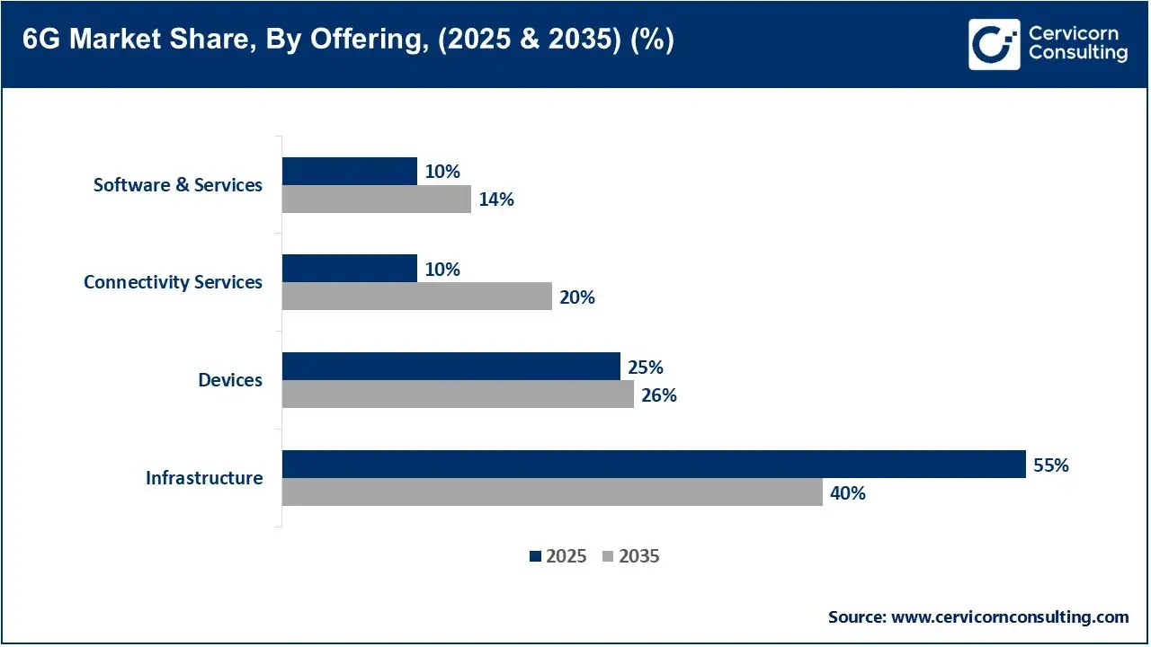 6G Market Share, By Offering, (2025 & 2035) (%) 6G Market Share, By Offering, (2025 & 2035) (%)