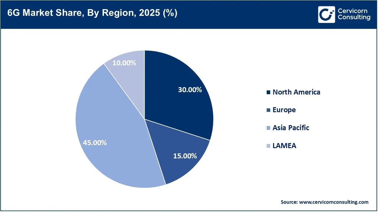 6G Market Share, By Region, 2025 (%) 6G Market Share, By Region, 2025 (%)