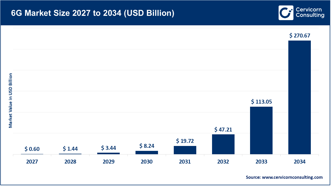 6G Market Size 2027 to 2034