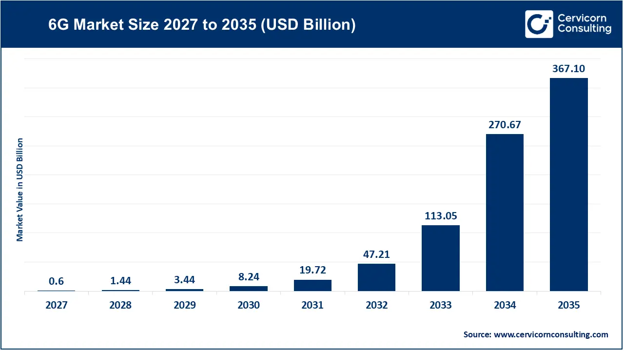 6G Market Size 2027 to 2035 6G Market Size 2027 to 2035