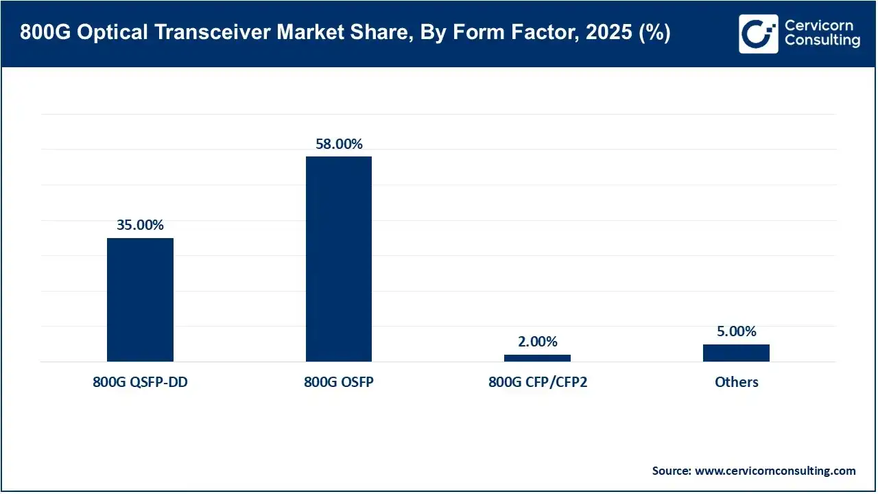 800G Optical Transceiver Market Share, By Form Factor, 2025 (%) 800G Optical Transceiver Market Share, By Form Factor, 2025 (%)