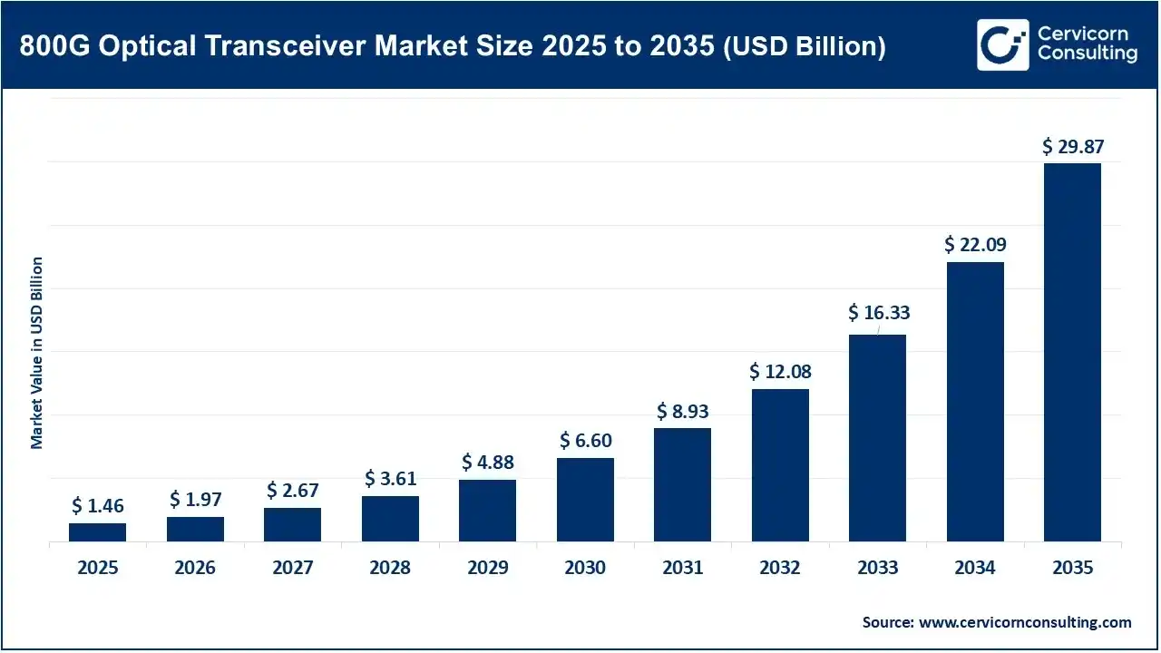 800G Optical Transceiver Market Size 2025 to 2035 800G Optical Transceiver Market Size 2025 to 2035
