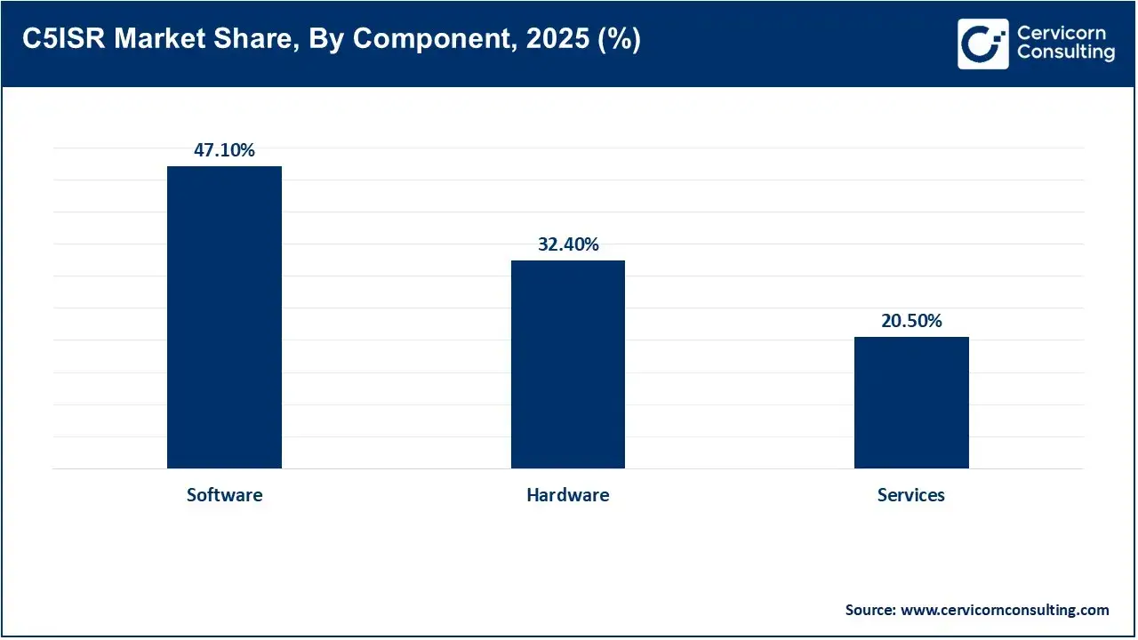 C5ISR Market Share, By Component, 2025 (%)
