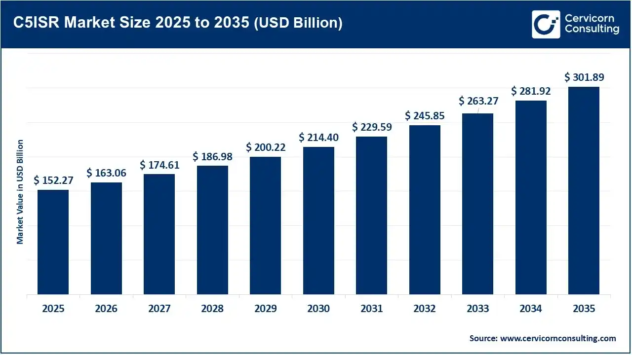 C5ISR Market Size 2025 to 2035
