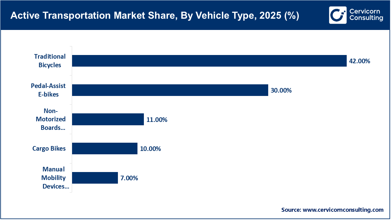 Active Transportation Market Share, By Vehicle Type, 2025 (%)
