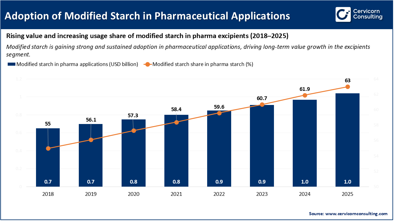 Adoption of Modified Starch in Pharmaceutical Applications Adoption of Modified Starch in Pharmaceutical Applications