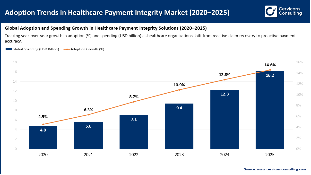 Adoption Trends in Healthcare Payment Integrity Market (2020–2025) Adoption Trends in Healthcare Payment Integrity Market (2020–2025)