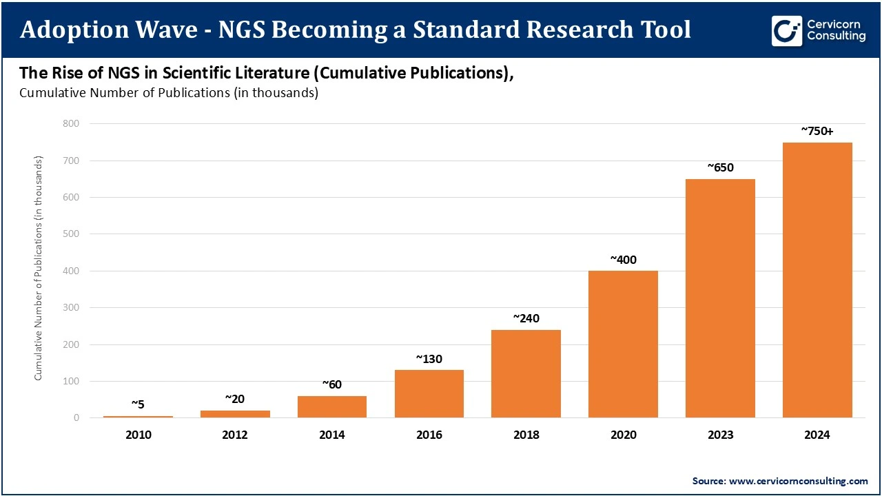 Adoption Wave - NGS Becoming a Standard Research Tool