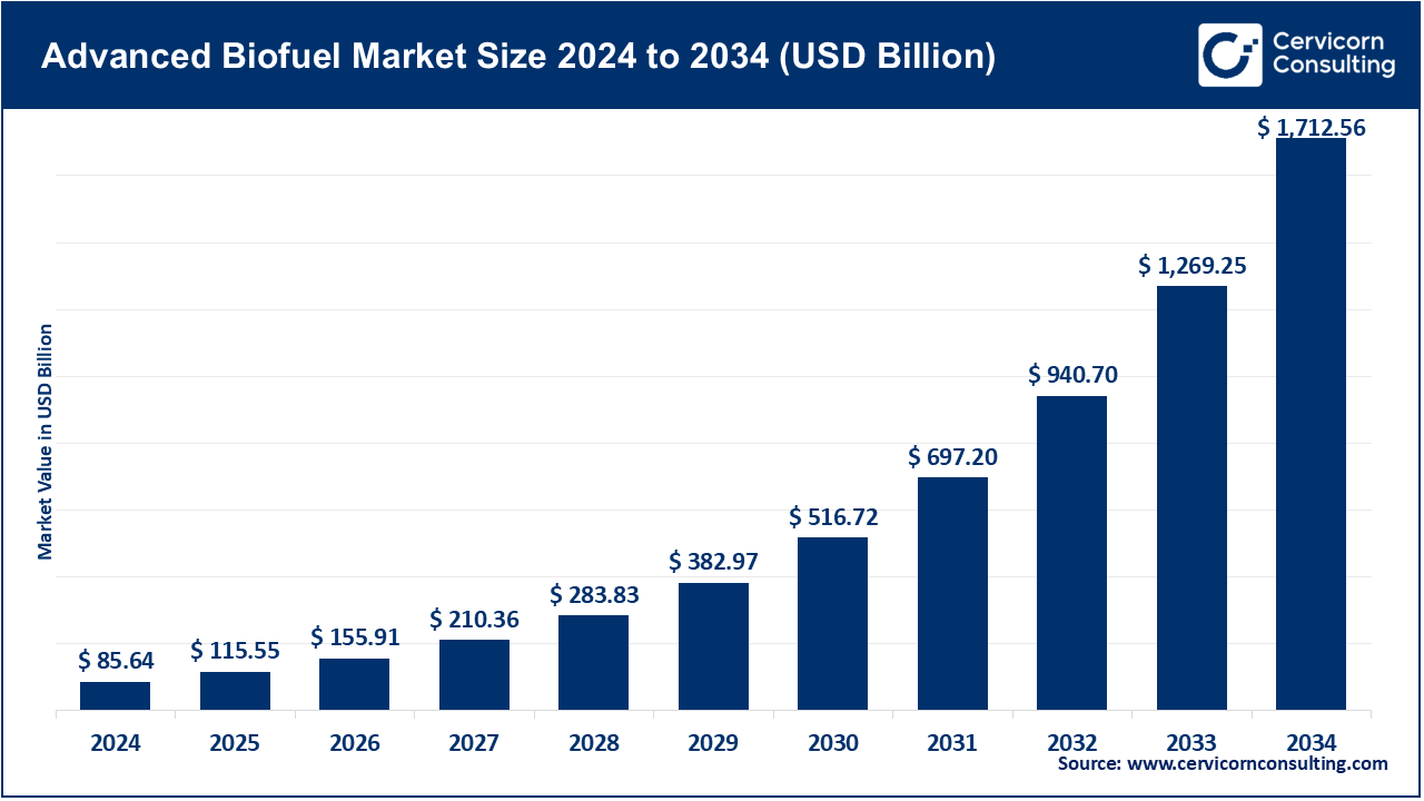 Advanced Biofuel Market Size 2025 to 2034