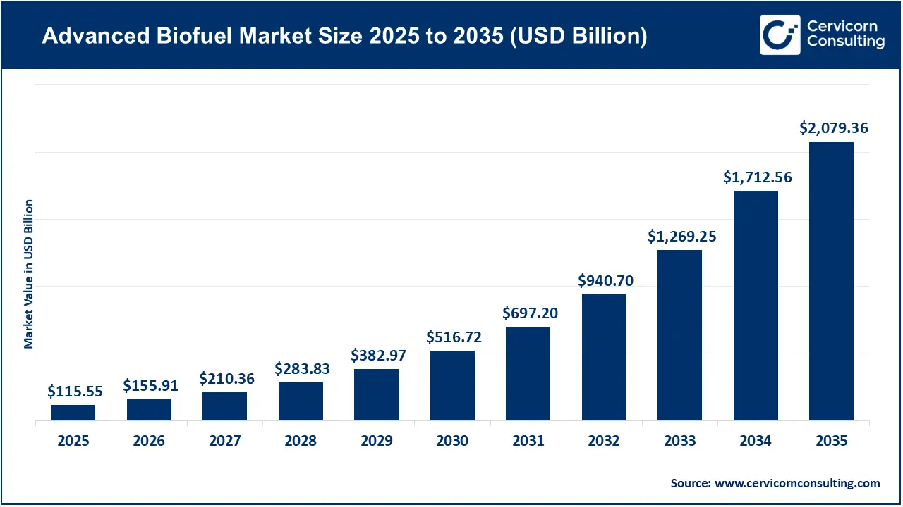 Advanced Biofuel Market Size 2026 to 2035