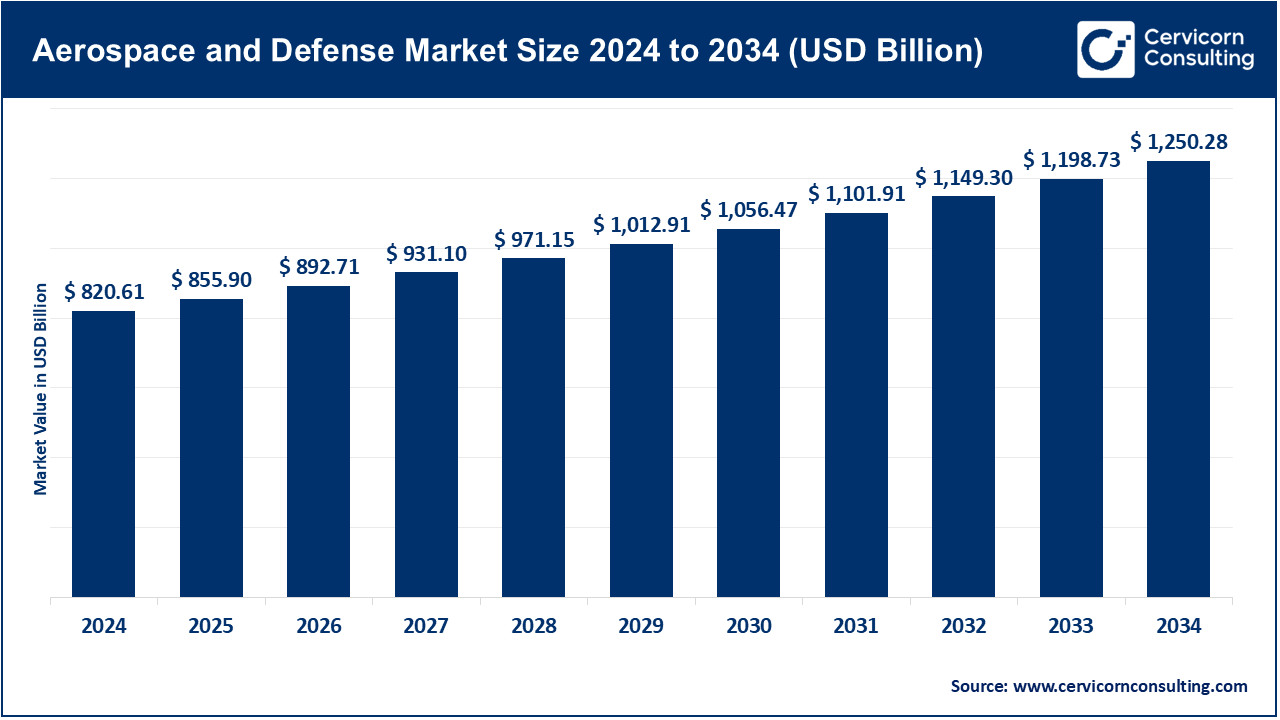 Aerospace and Defense Market Size 2025 to 2034 Aerospace and Defense Market Size 2025 to 2034