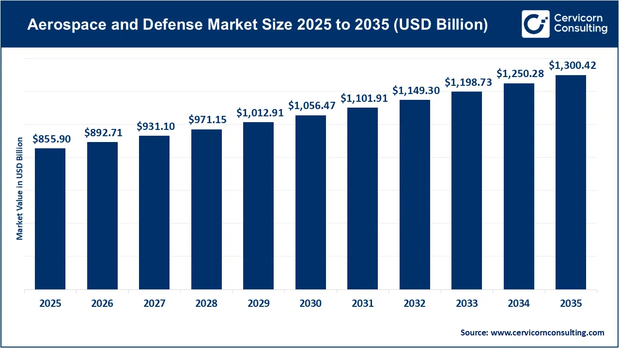Aerospace and Defense Market Size 2026 to 2035 Aerospace and Defense Market Size 2026 to 2035