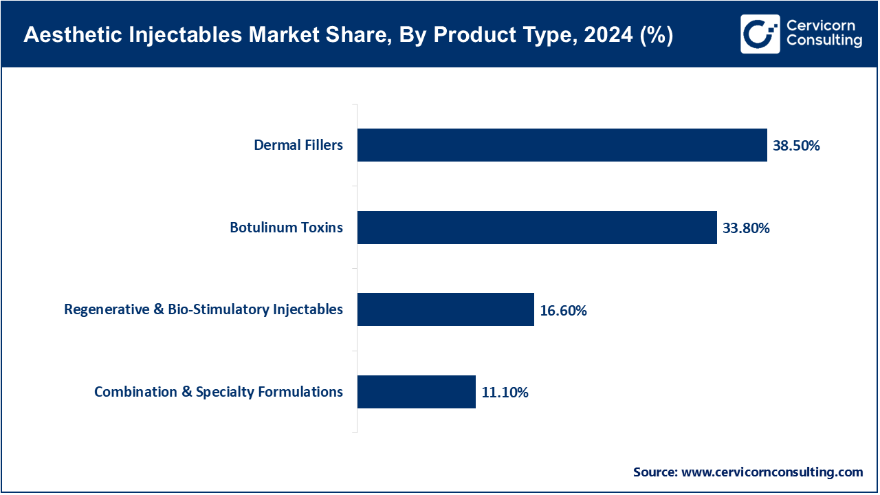 Aesthetic Injectables Market Share, By Product Type, 2024 (%)