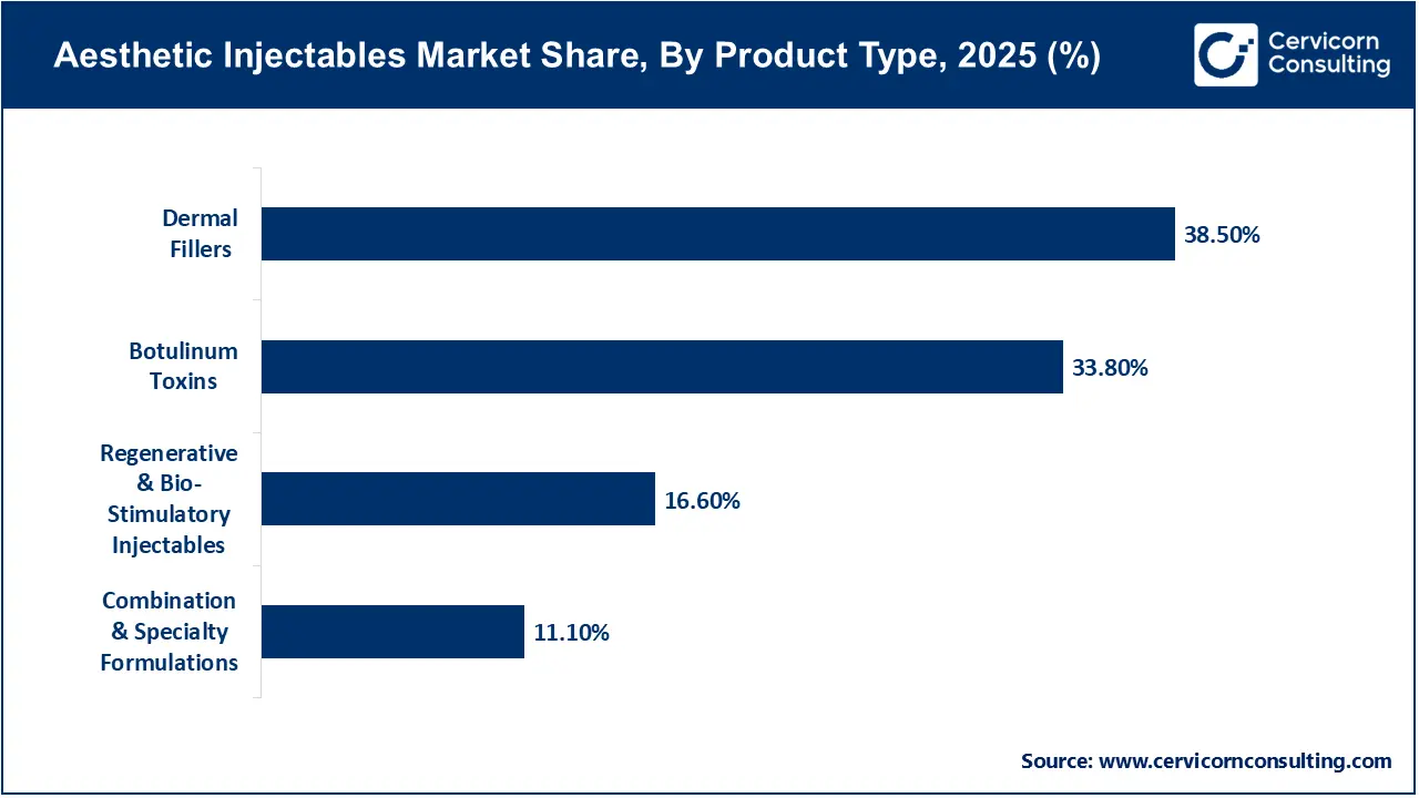 Aesthetic Injectables Market Share, By Product Type, 2025 (%)