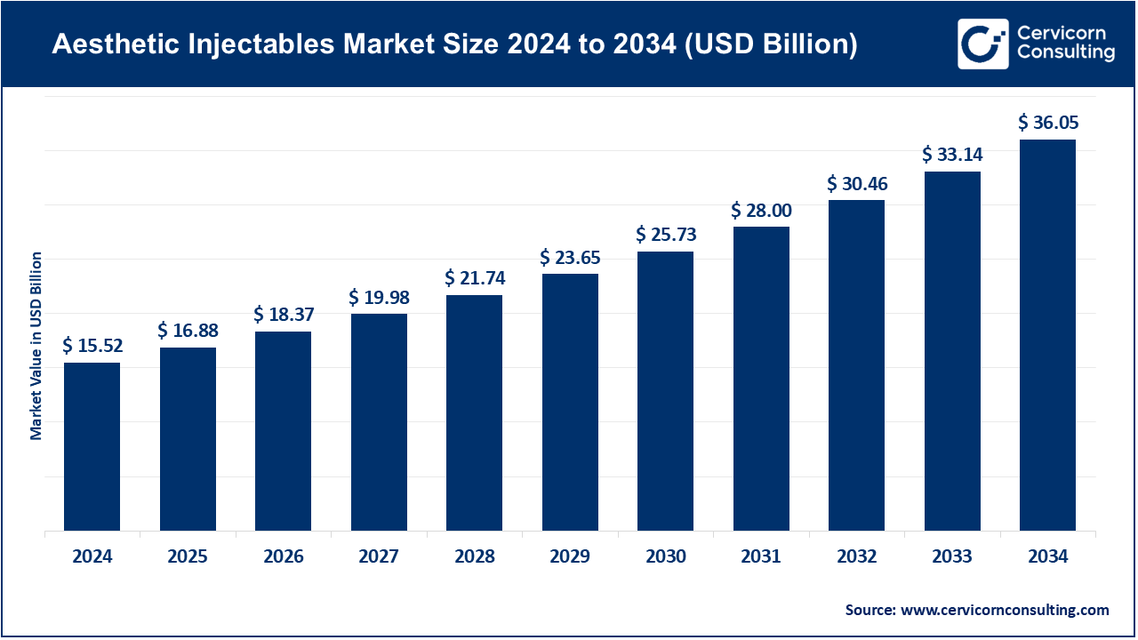 Aesthetic Injectables Market Size 2025 to 2034