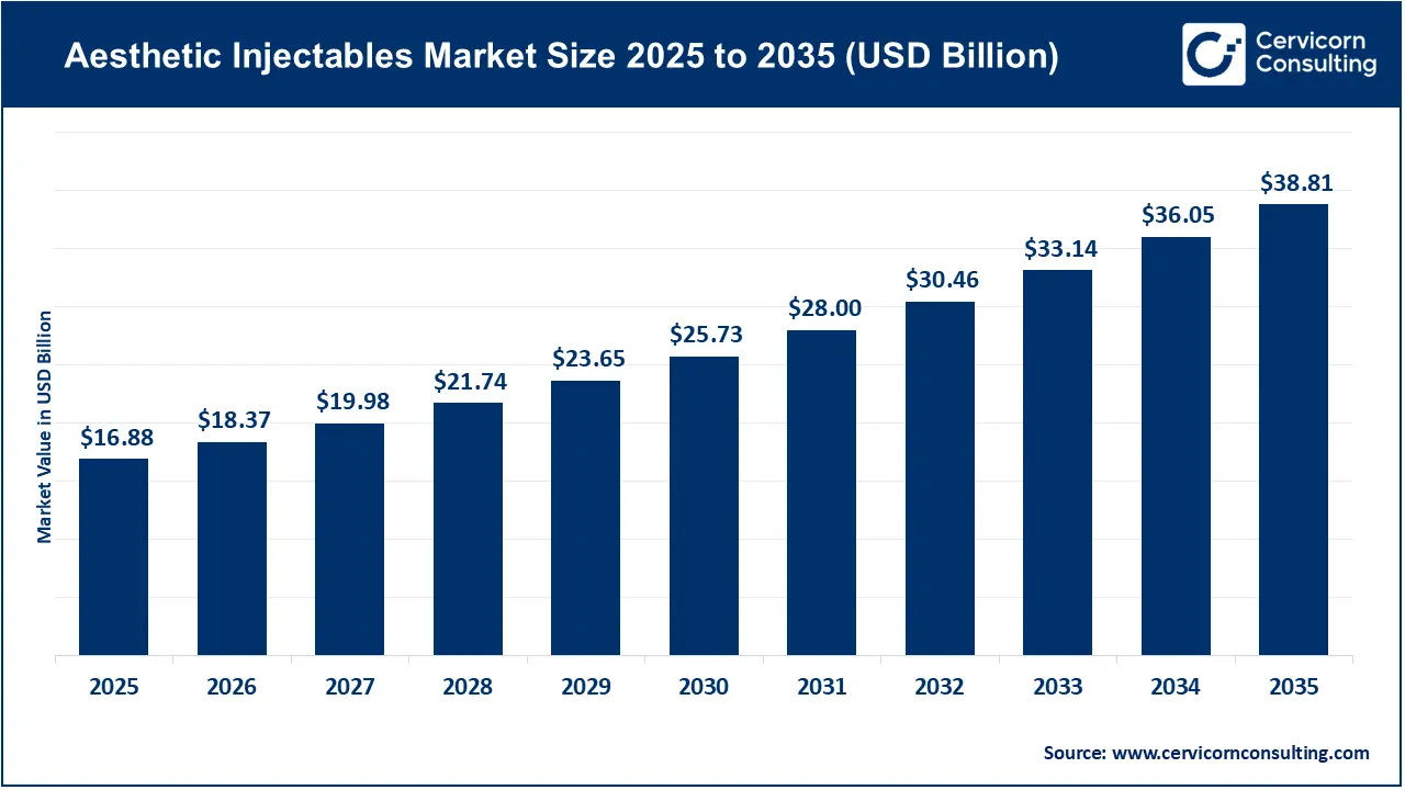 Aesthetic Injectables Market Size 2026 to 2035