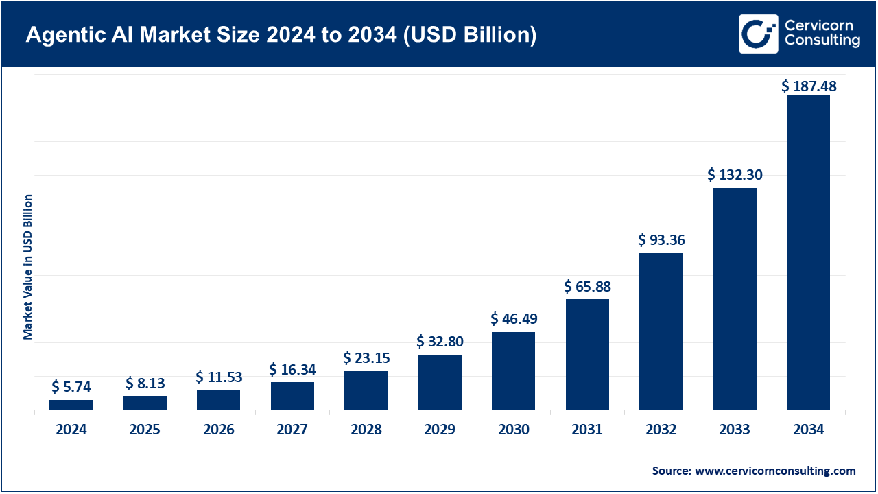 Agentic AI Market Size 2025 to 2034