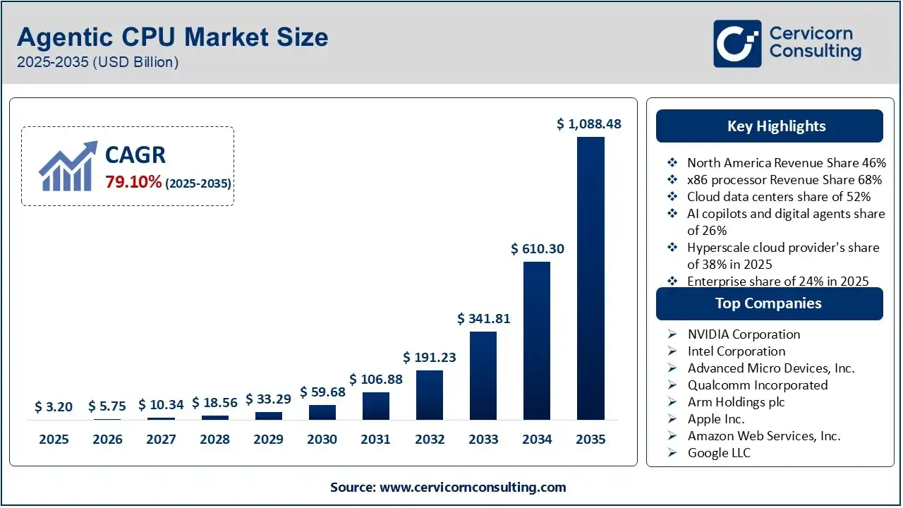 Agentic CPU Market Size, Report 2026 To 2035