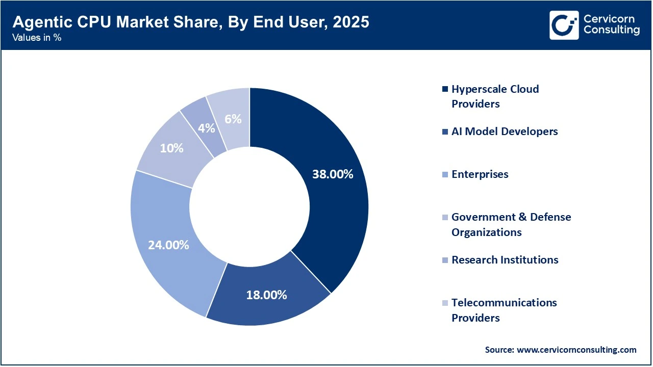 Agentic CPU Market Share, By End User, 2025 (%) Agentic CPU Market Share, By End User, 2025 (%)