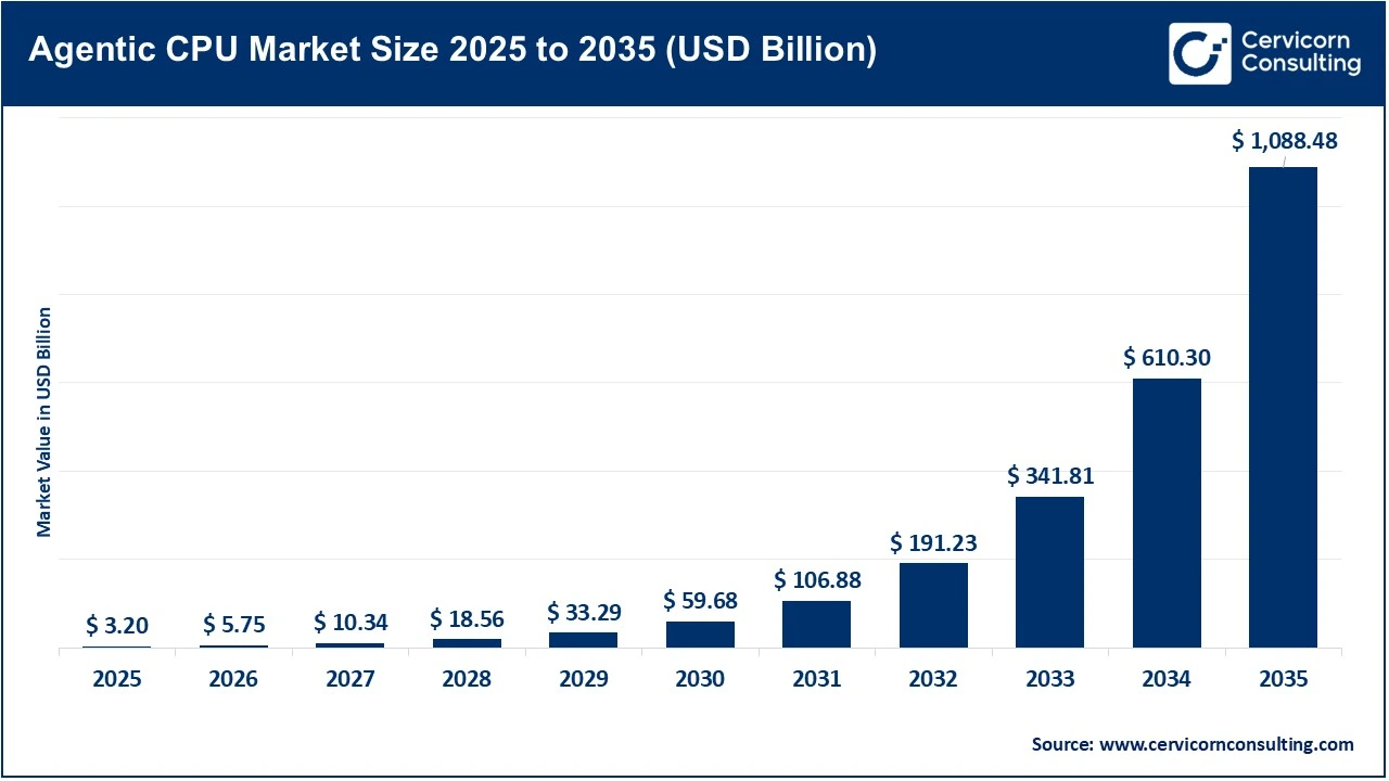 Agentic CPU Market Size 2025 to 2035 Agentic CPU Market Size 2025 to 2035