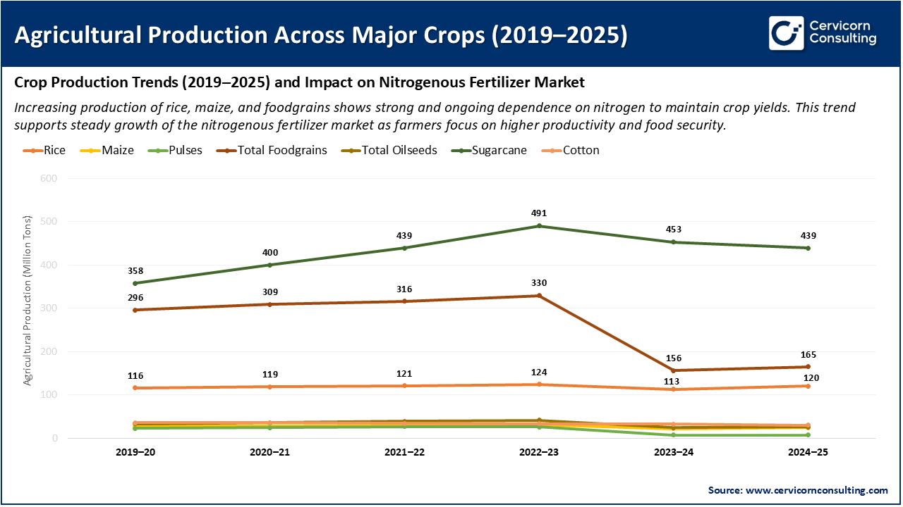 Agricultural Production Across Major Crops (2019–2025) Agricultural Production Across Major Crops (2019–2025)