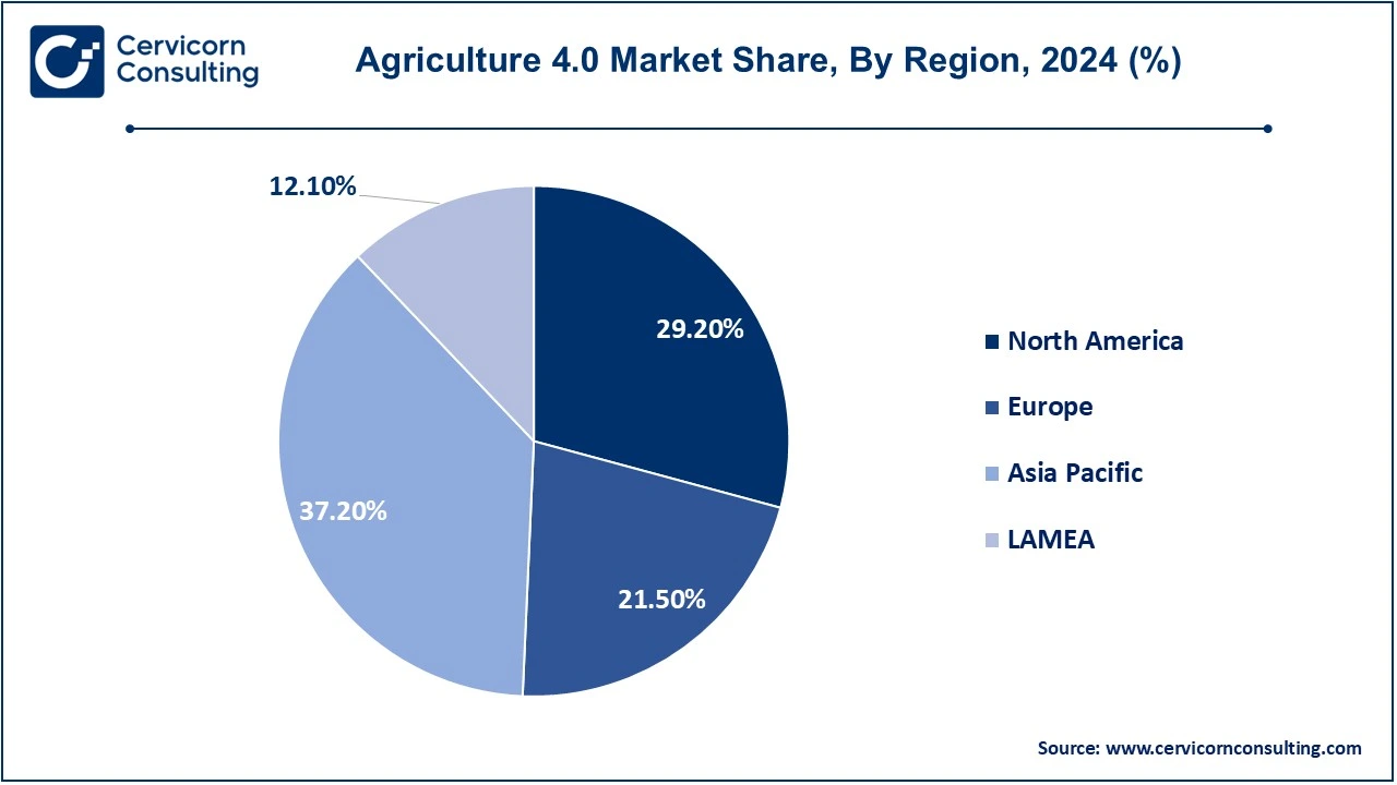 Agriculture 4.0 Market Share, By Region, 2023 (%)
