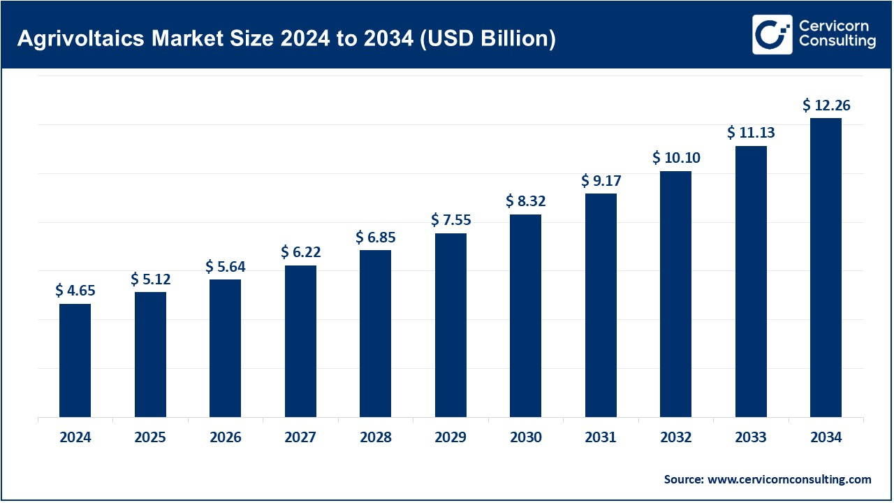 Agrivoltaics Market Size 2025 to 2034 Agrivoltaics Market Size 2025 to 2034