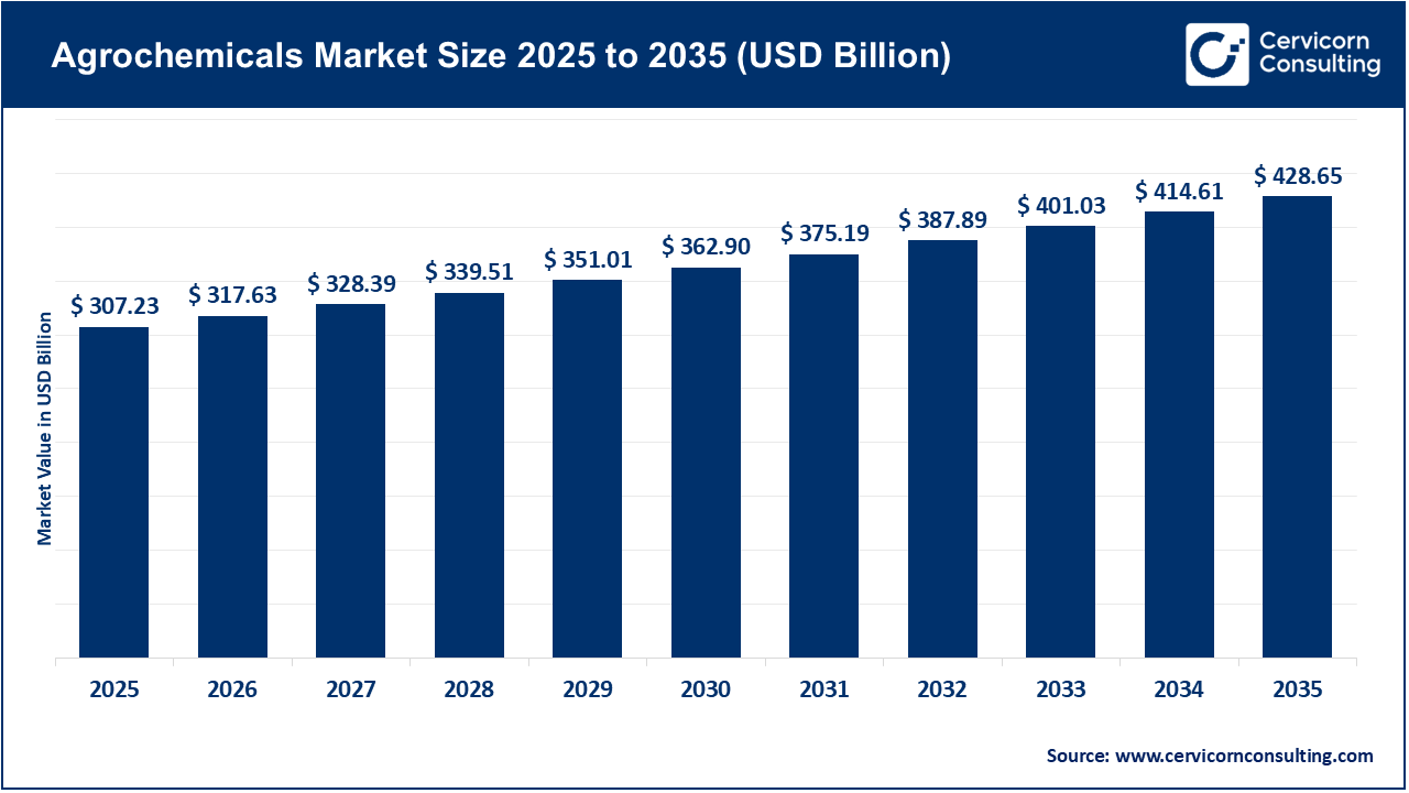 Agrochemicals Market Size 2026 to 2035