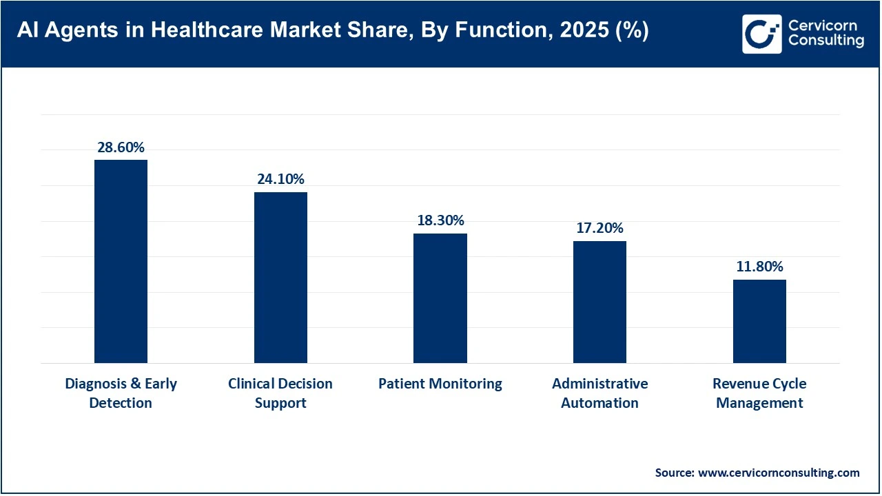 AI Agents in Healthcare Market Share, By Function, 2025 (%) AI Agents in Healthcare Market Share, By Function, 2025 (%)