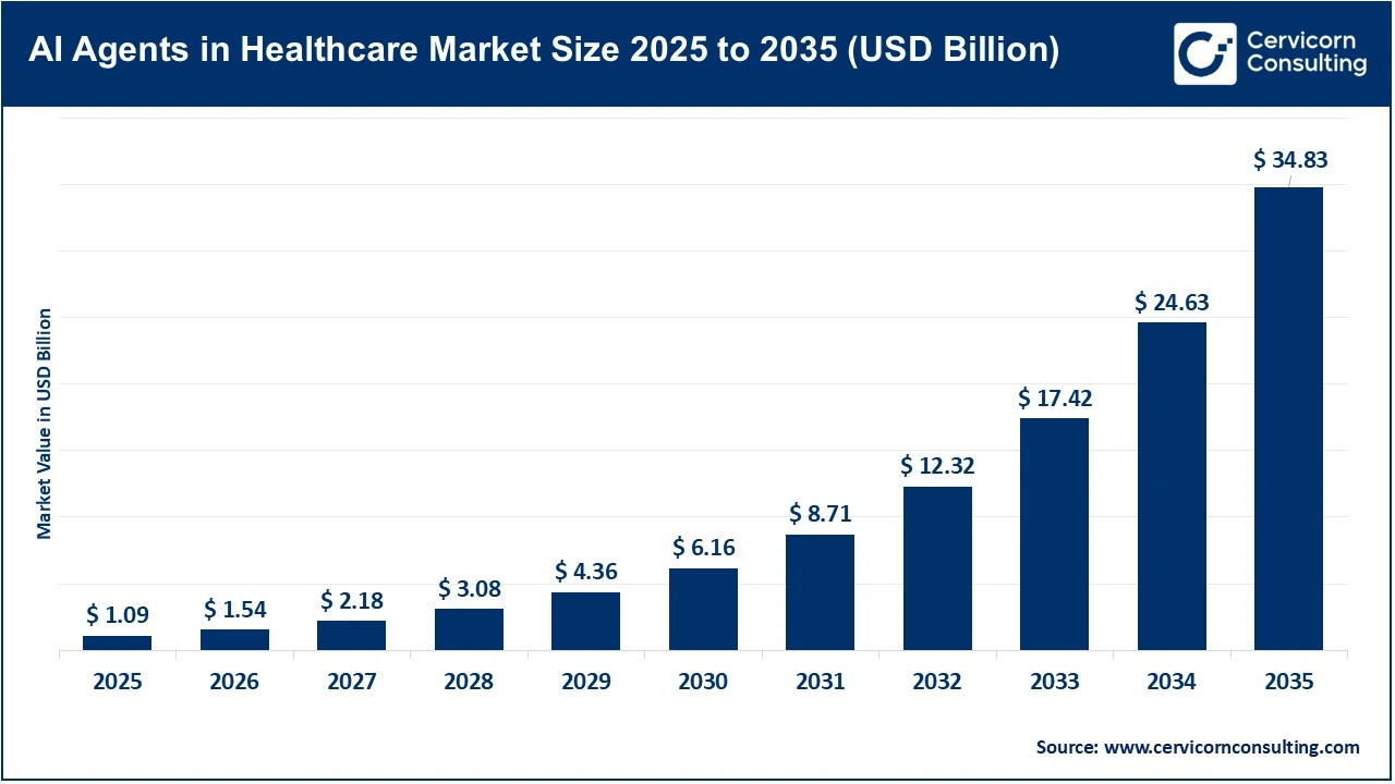 AI Agents in Healthcare Market Size 2025 to 2035 AI Agents in Healthcare Market Size 2025 to 2035