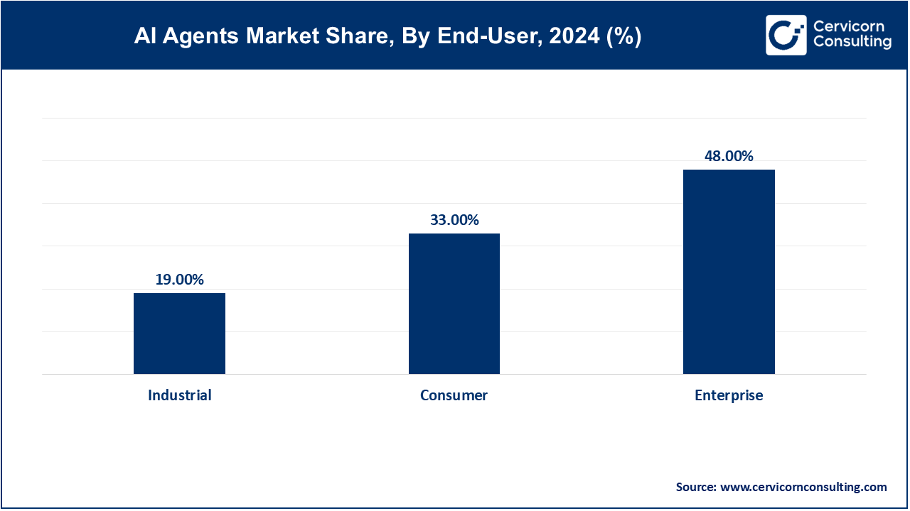 AI Agents Market Share, By End-User, 2024 (%)