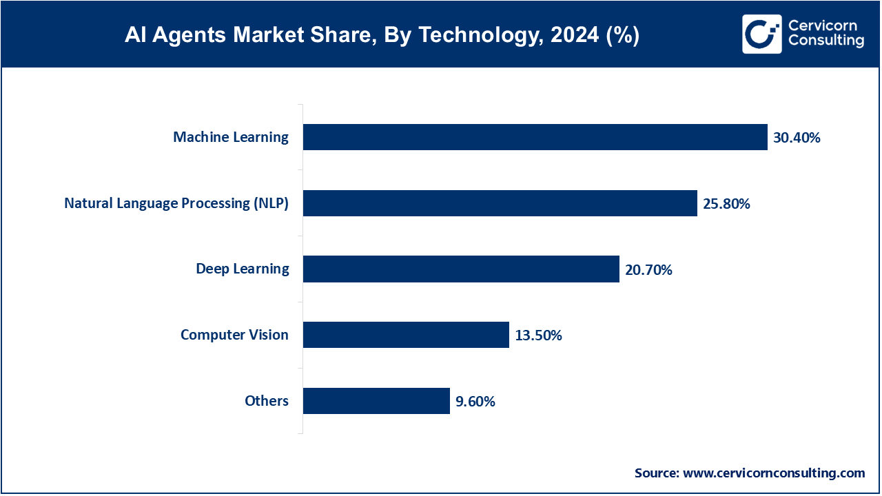 AI Agents Market Share, By Technology, 2024 (%)